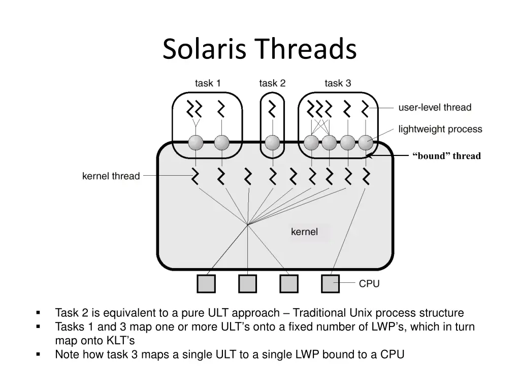 solaris threads