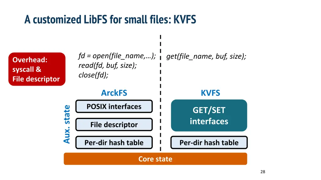 a customized libfs for small files kvfs