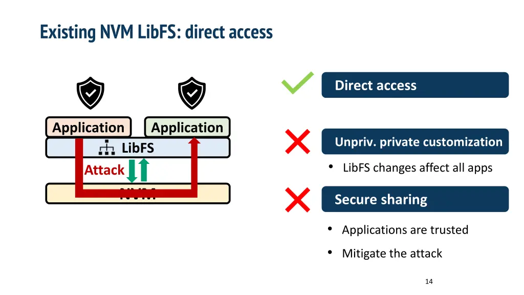 existing nvm libfs direct access