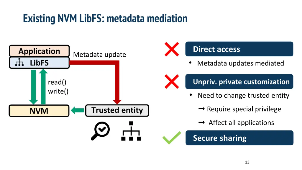 existing nvm libfs metadata mediation