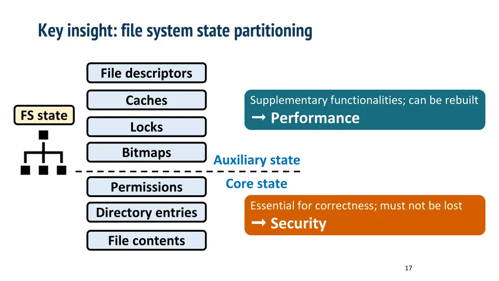 key insight file system state partitioning 1