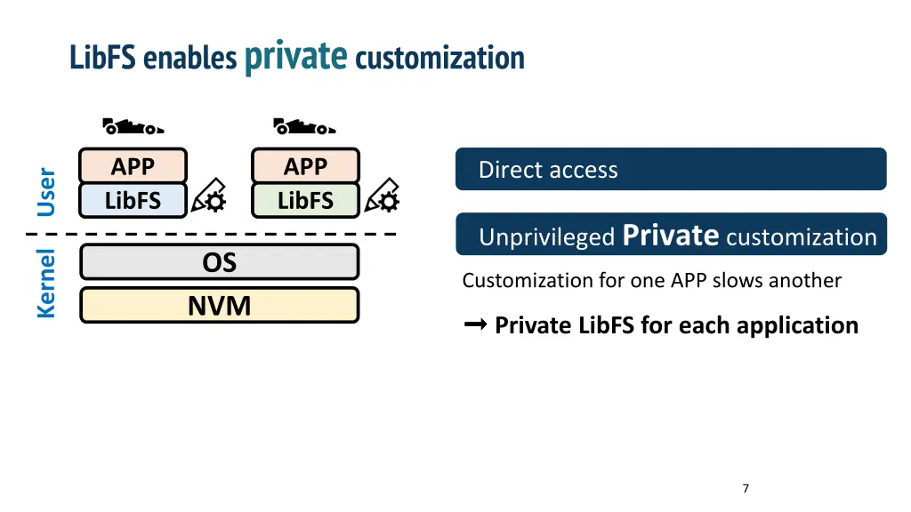 libfs enables private customization 1