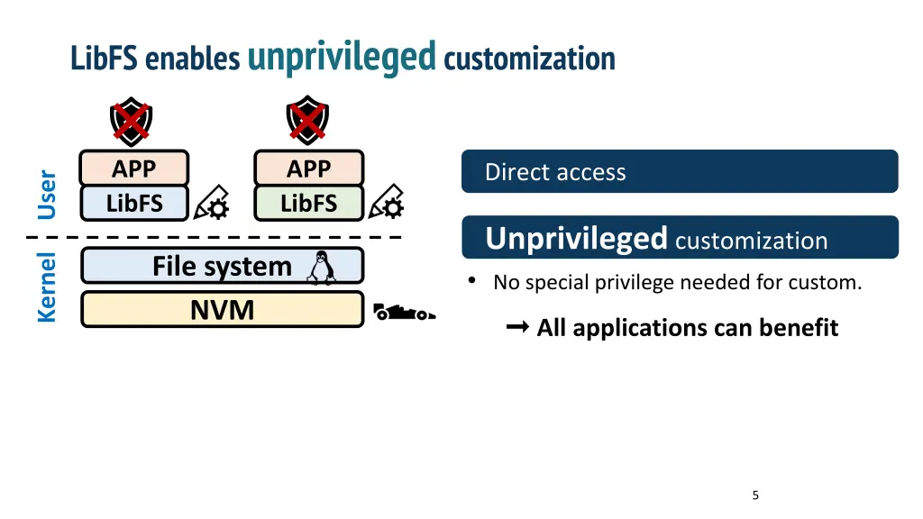 libfs enables unprivileged customization