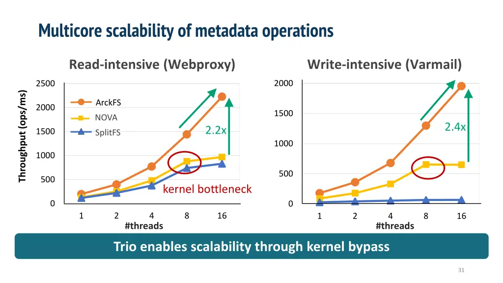 multicore scalability of metadata operations