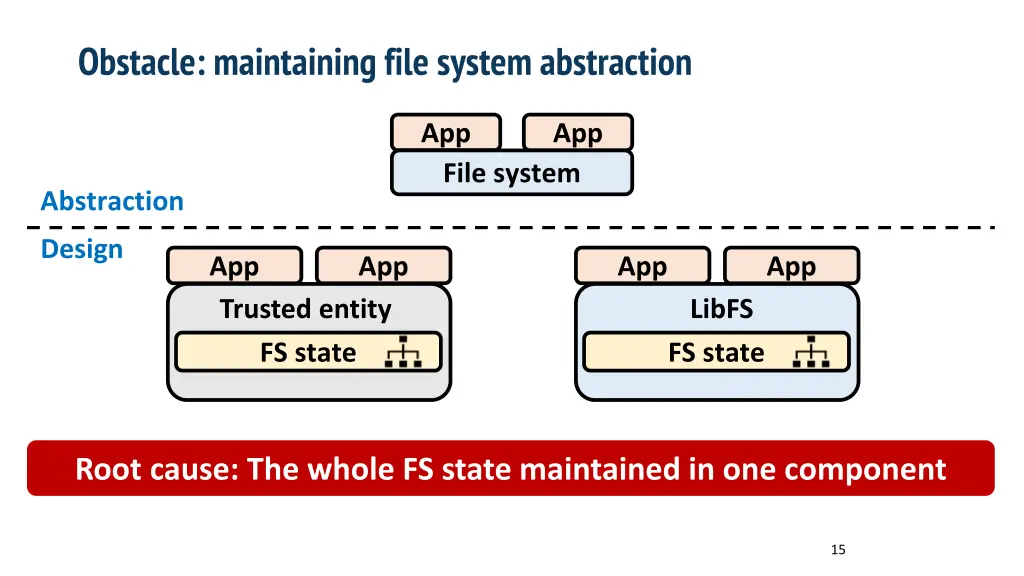 obstacle maintaining file system abstraction