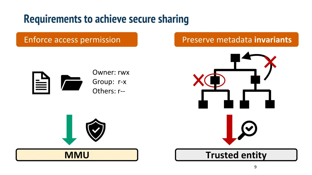 requirements to achieve secure sharing