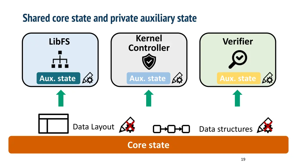 shared core state and private auxiliary state