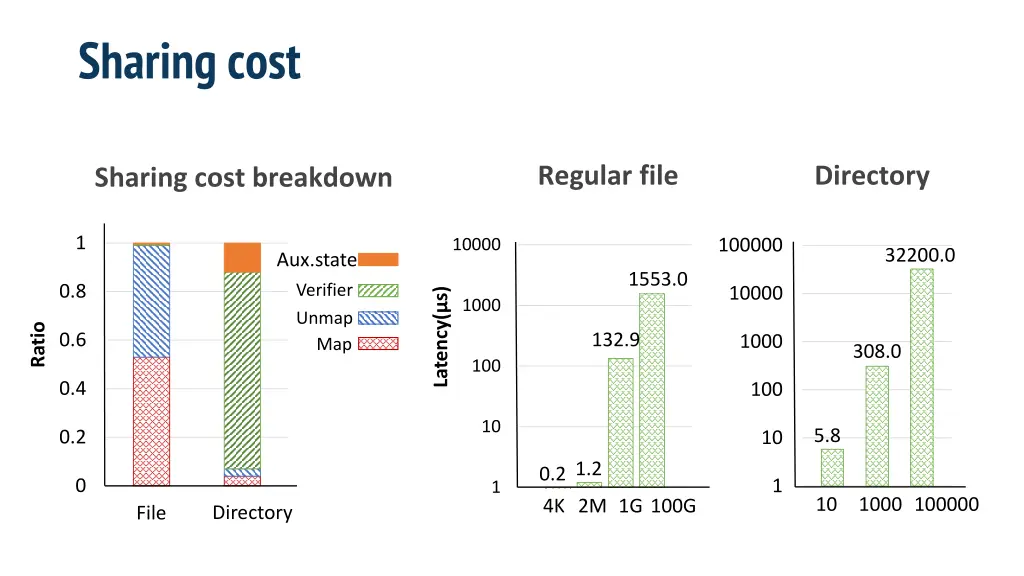 sharing cost