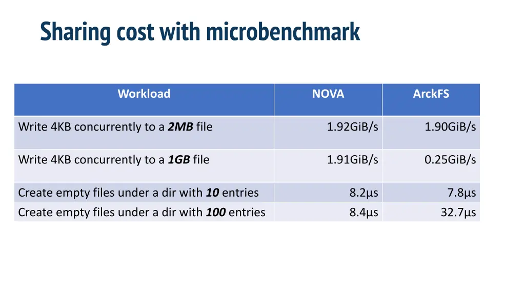 sharing cost with microbenchmark