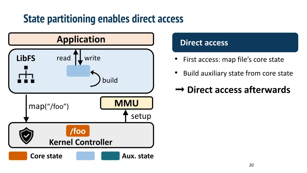 state partitioning enables direct access