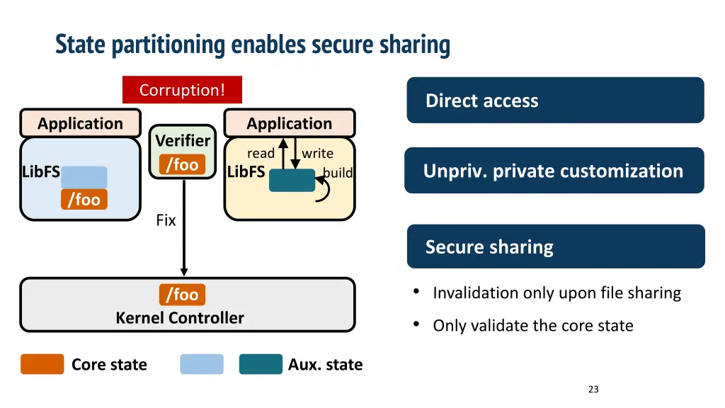 state partitioning enables secure sharing