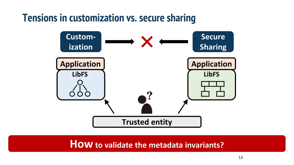 tensions in customization vs secure sharing