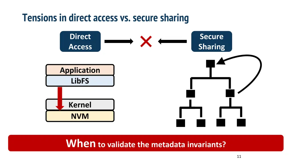 tensions in direct access vs secure sharing