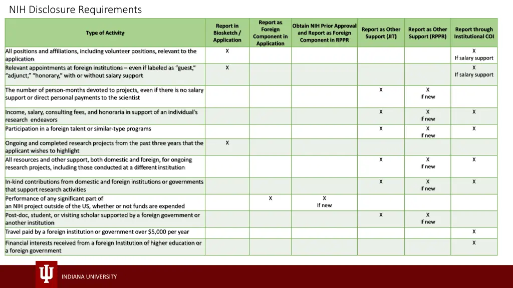 nih disclosure requirements chart