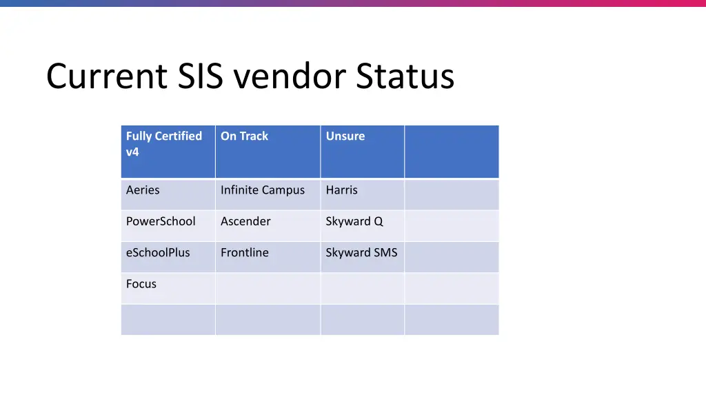 current sis vendor status