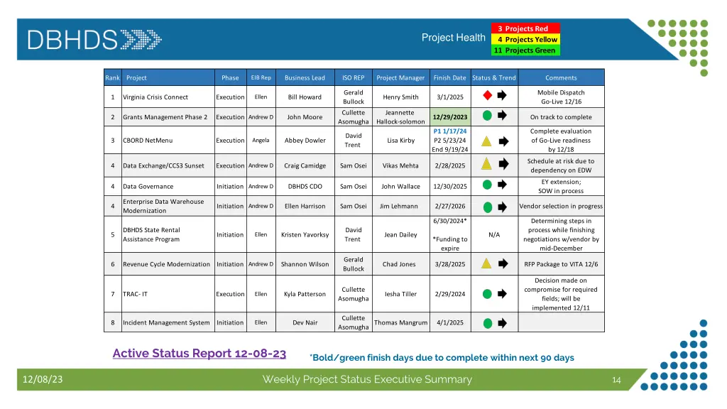 3 projects red 4 projects yellow 11 projects green