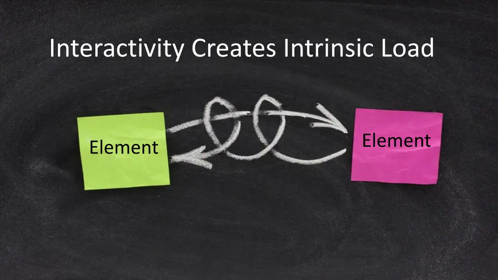 interactivity creates intrinsic load