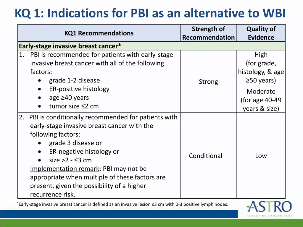 kq 1 indications for pbi as an alternative to wbi