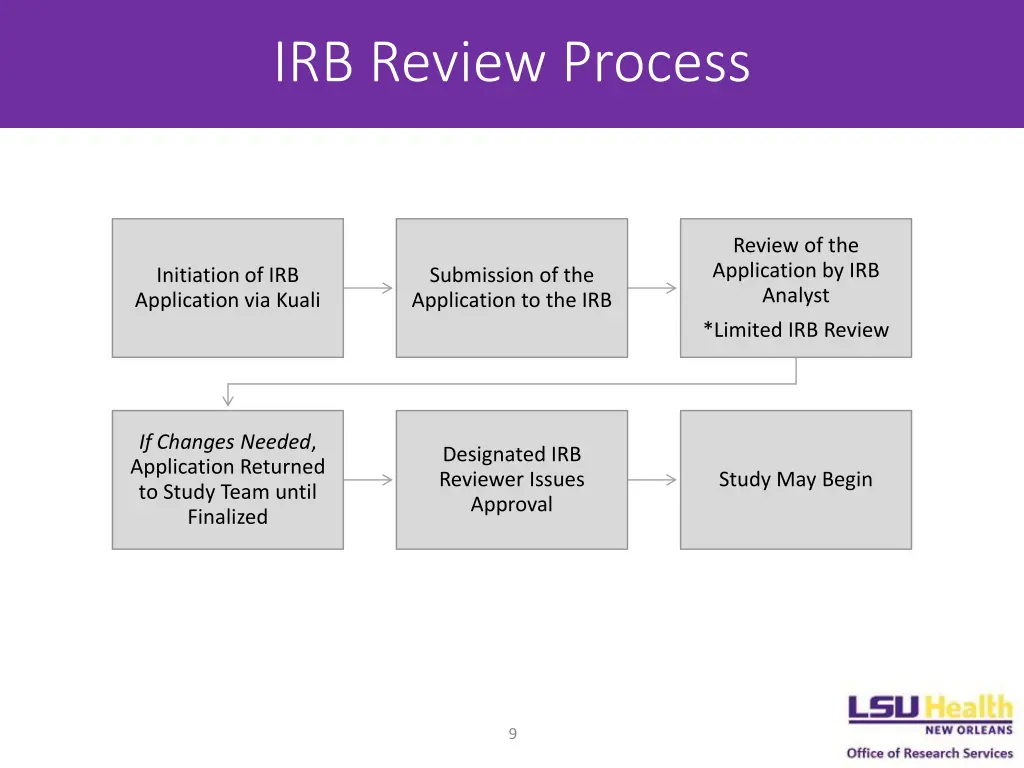 irb review process