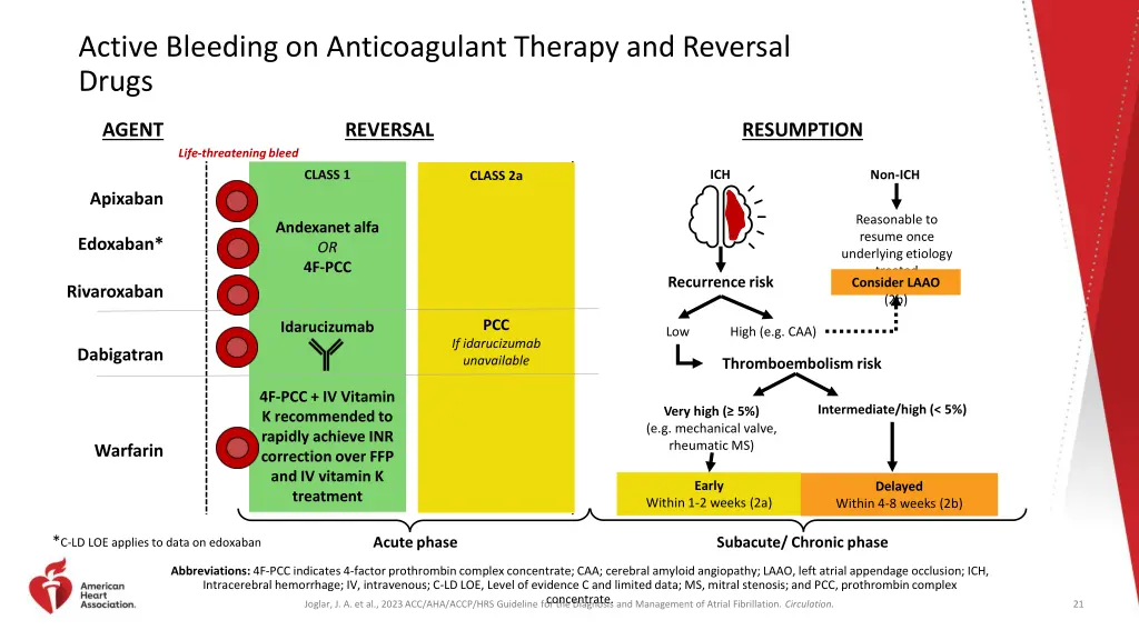 active bleeding on anticoagulant therapy