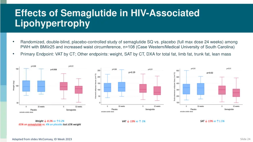 effects of semaglutide in hiv associated