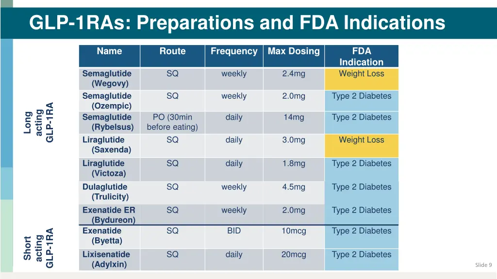 glp 1ras preparations and fda indications