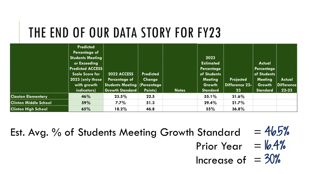 the end of our data story for fy23