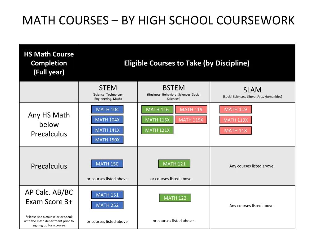 math courses by high school coursework