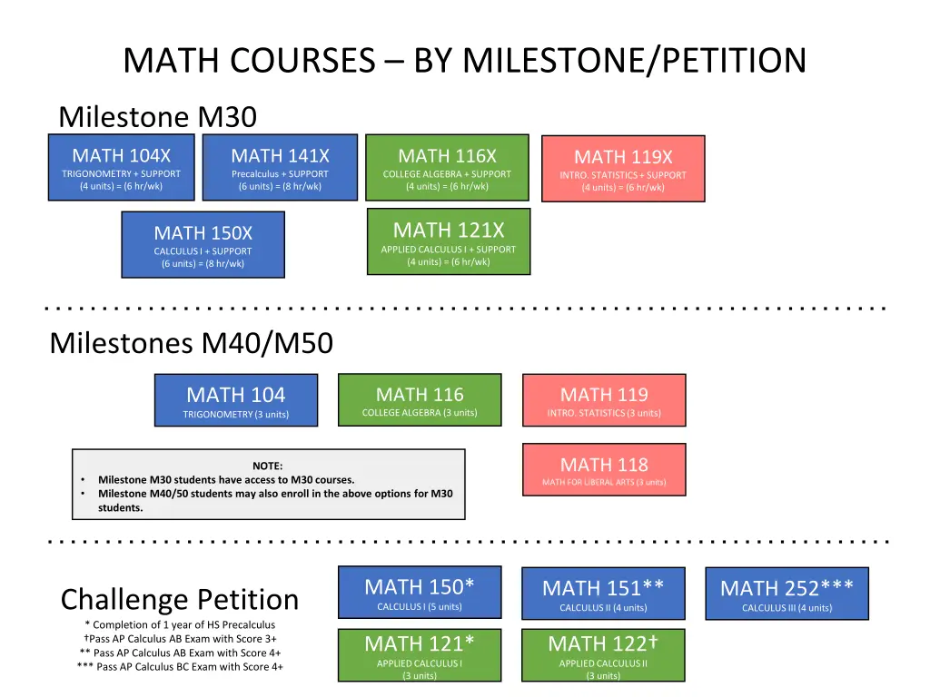 math courses by milestone petition