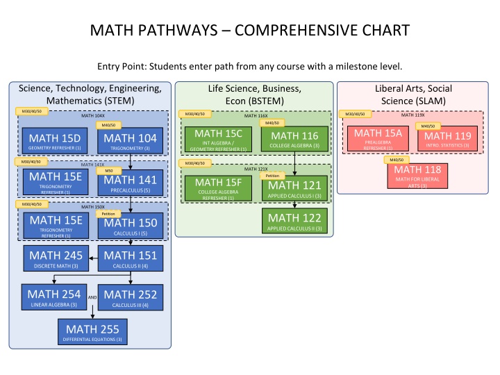 math pathways comprehensive chart