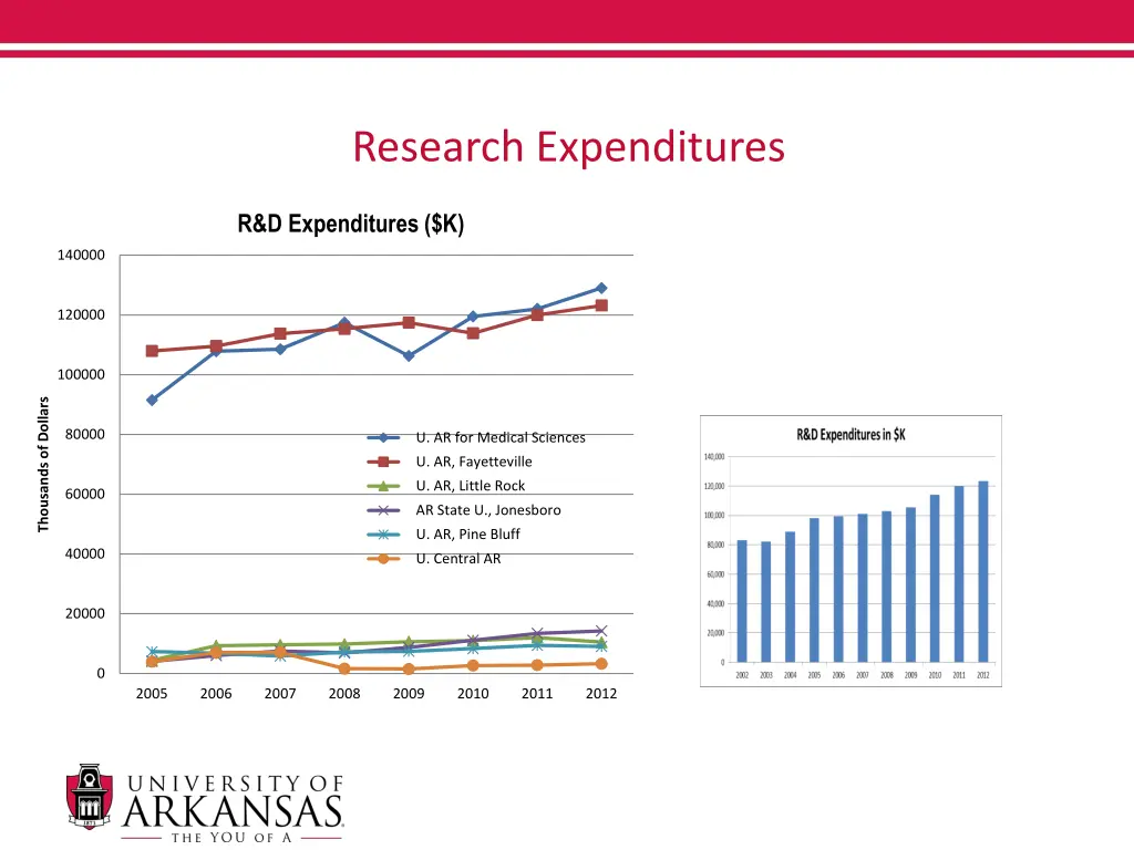 research expenditures