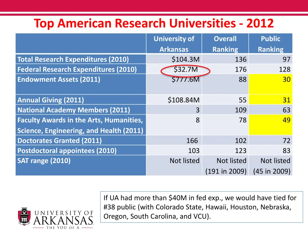 top american research universities 2012