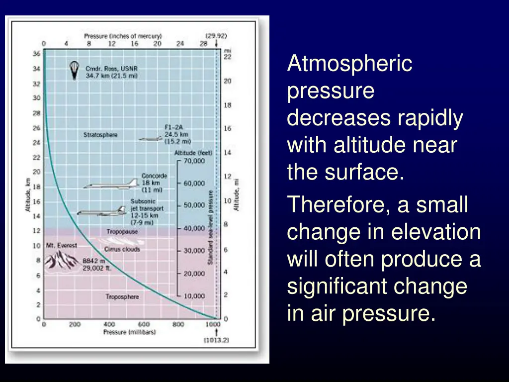 atmospheric pressure decreases rapidly with