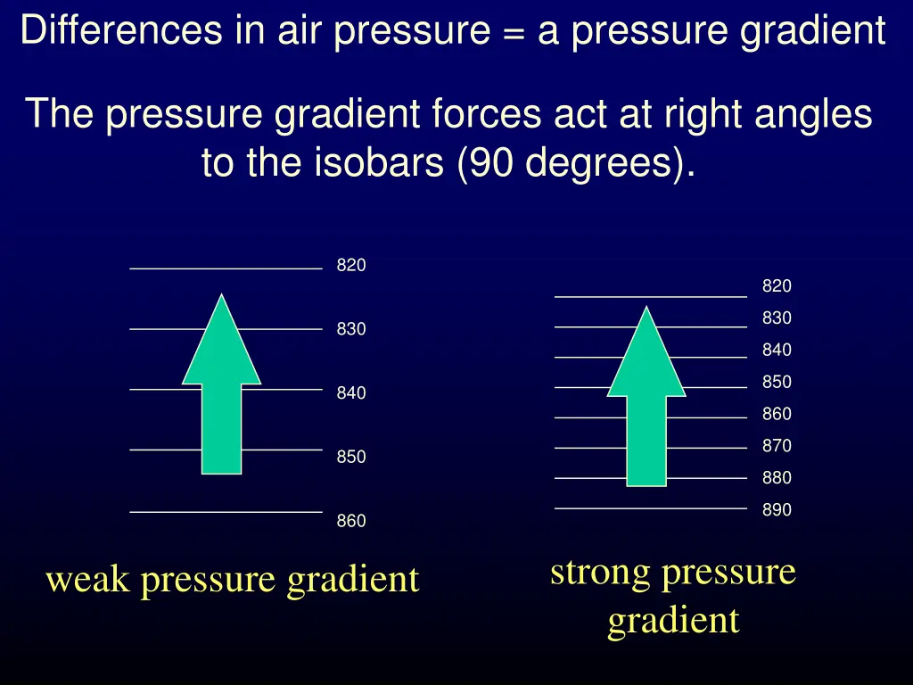 differences in air pressure a pressure gradient