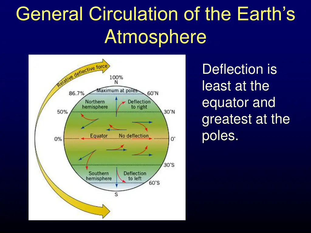 general circulation of the earth s atmosphere 1