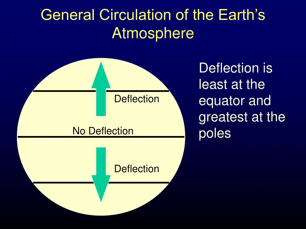 general circulation of the earth s atmosphere