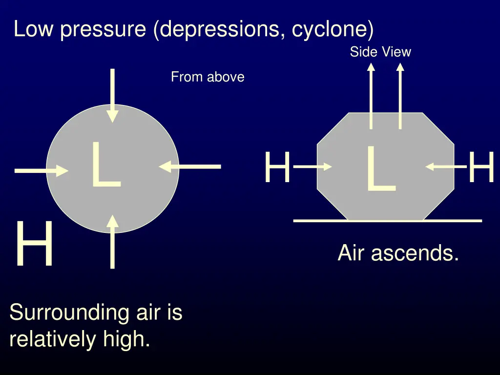 low pressure depressions cyclone