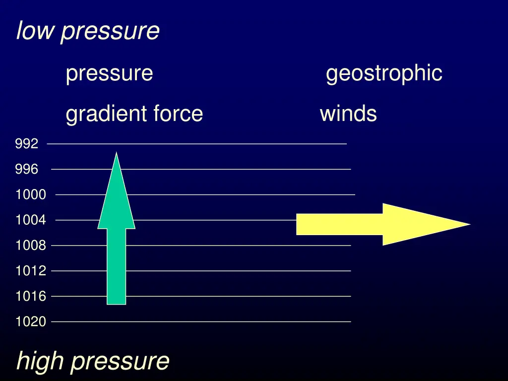 low pressure