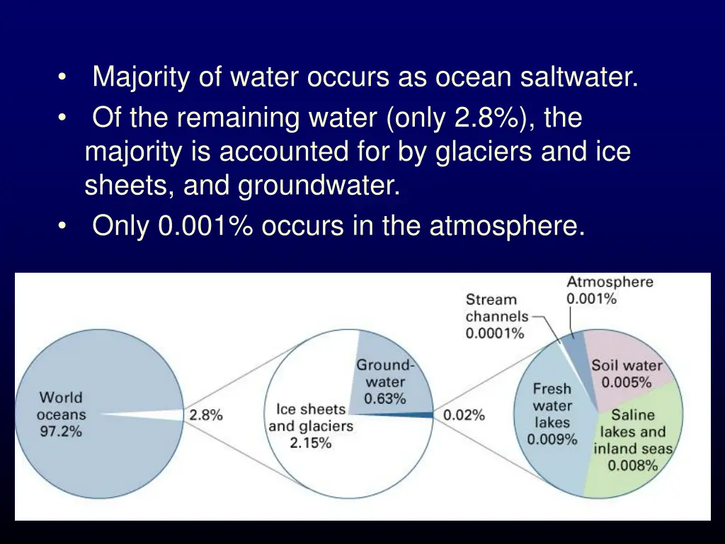 majority of water occurs as ocean saltwater