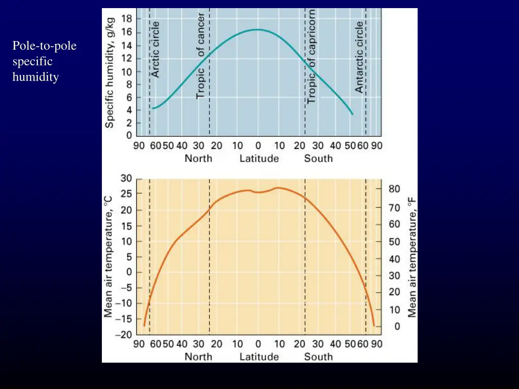 pole to pole specific humidity