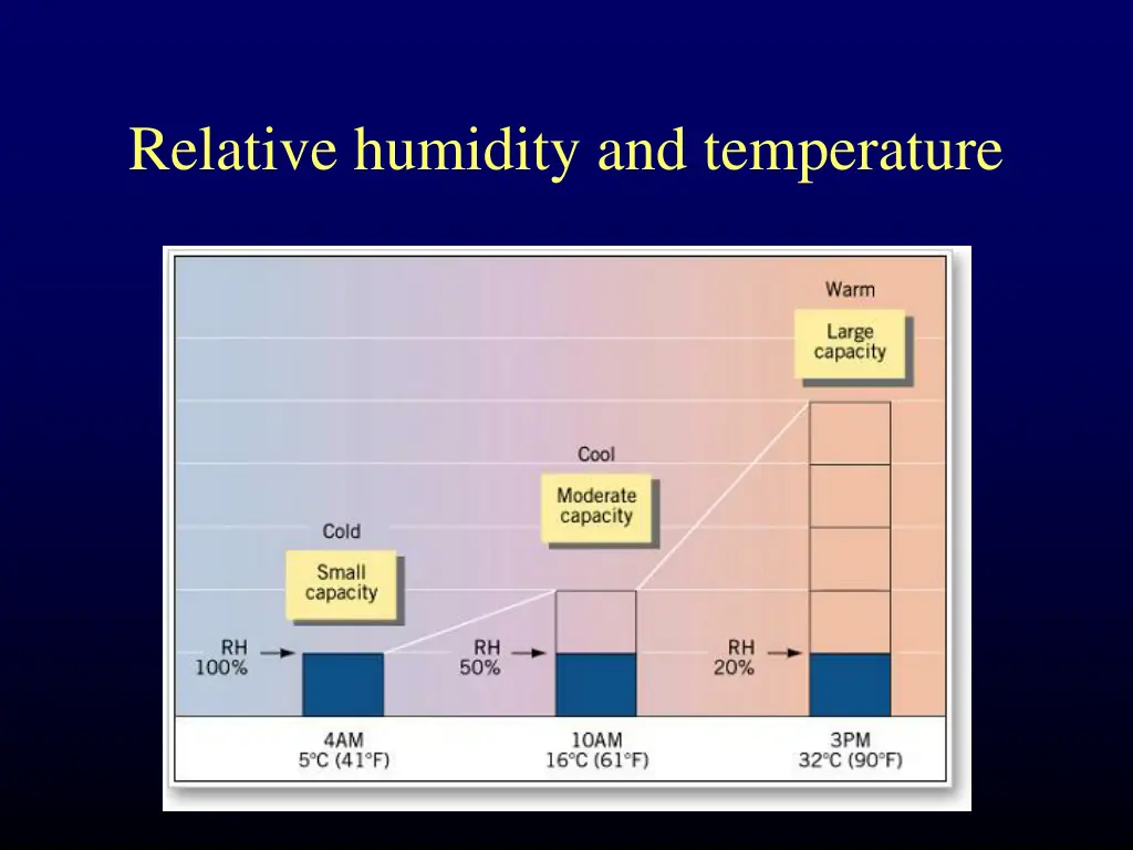 relative humidity and temperature