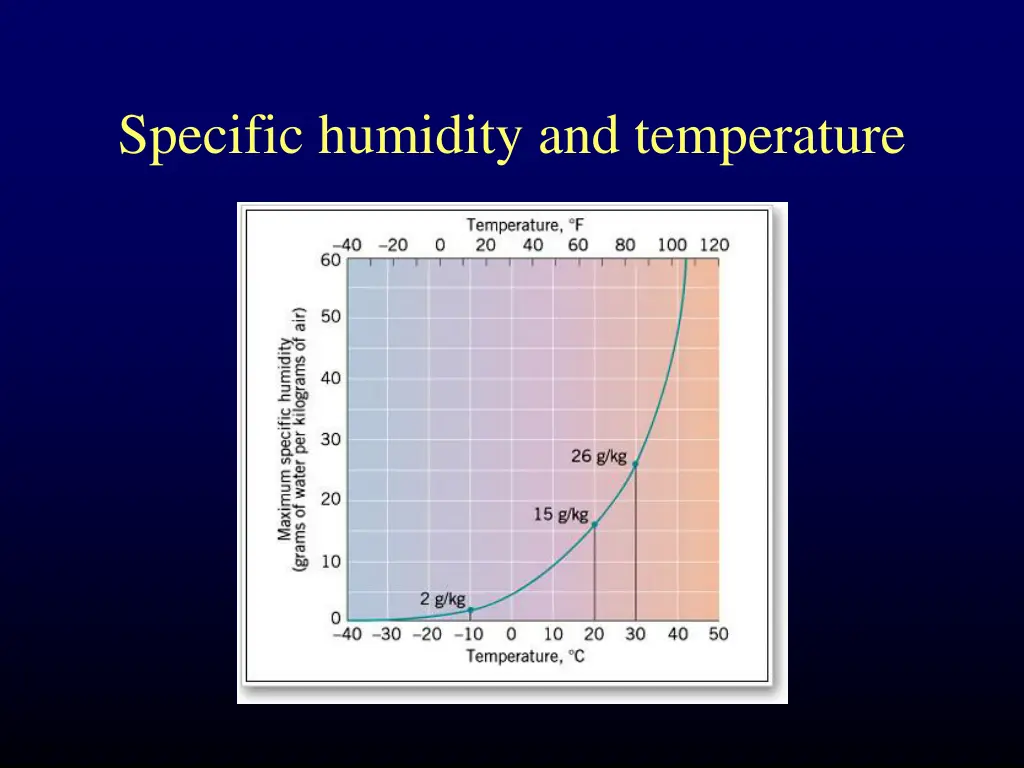 specific humidity and temperature