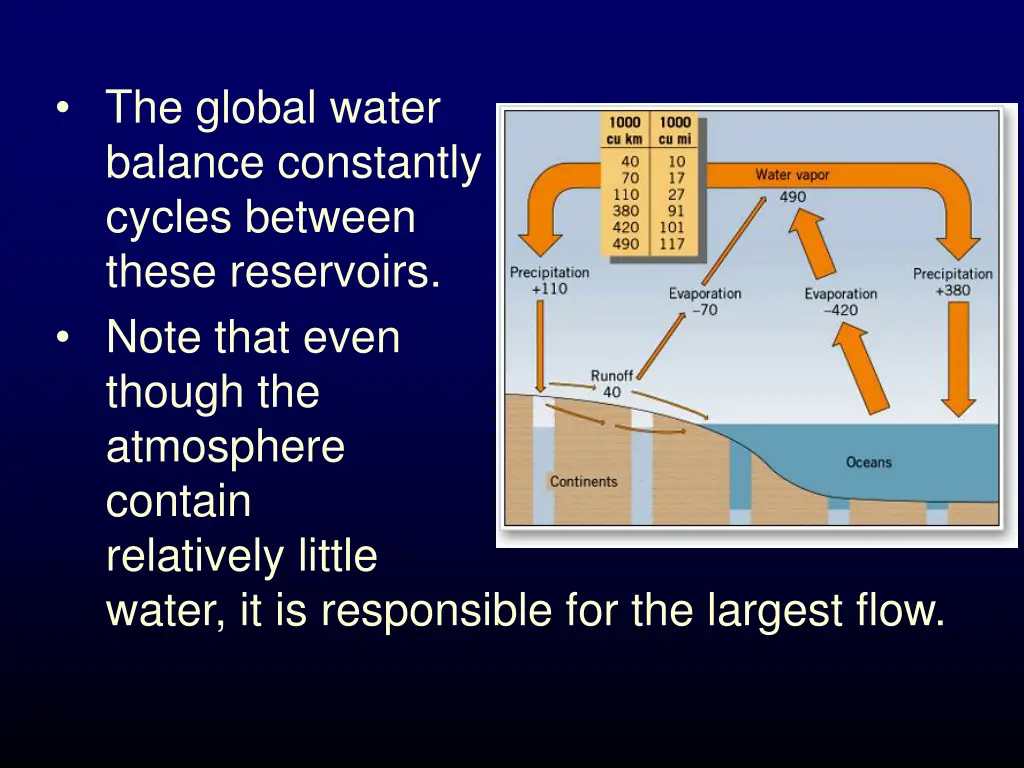 the global water balance constantly cycles