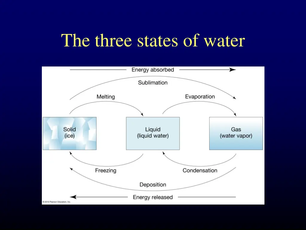 the three states of water