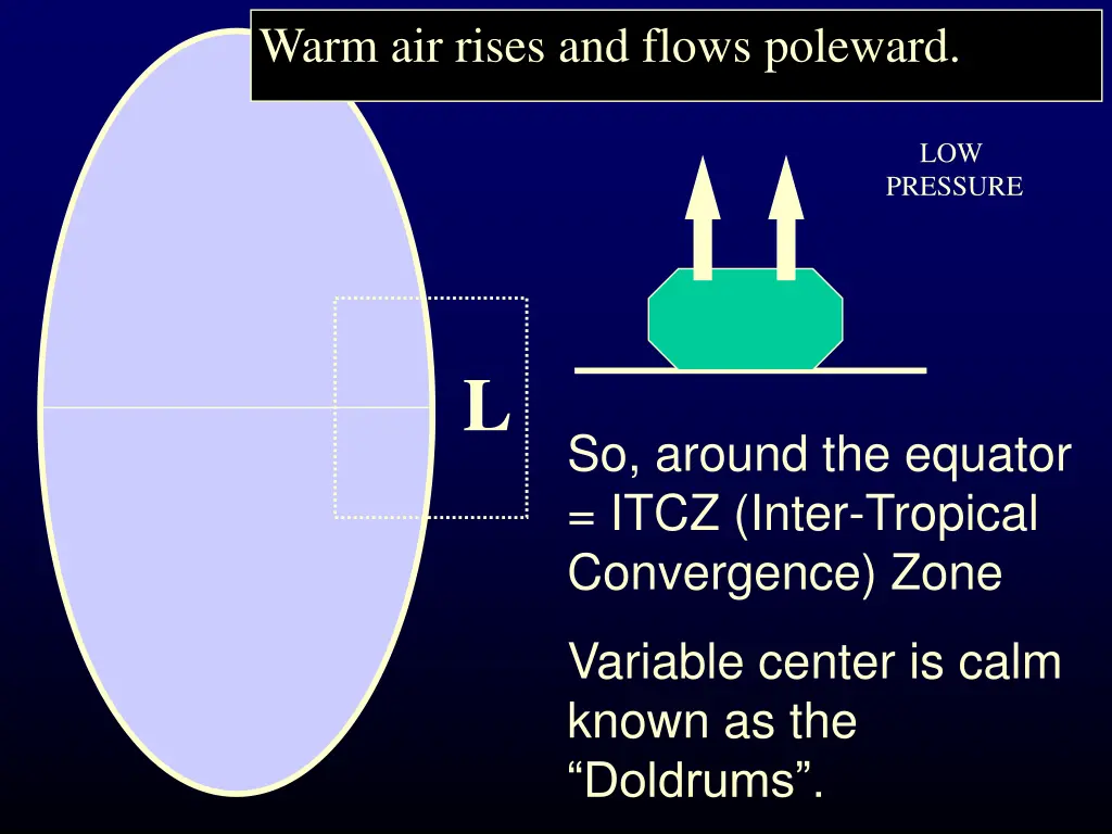 warm air rises and flows poleward