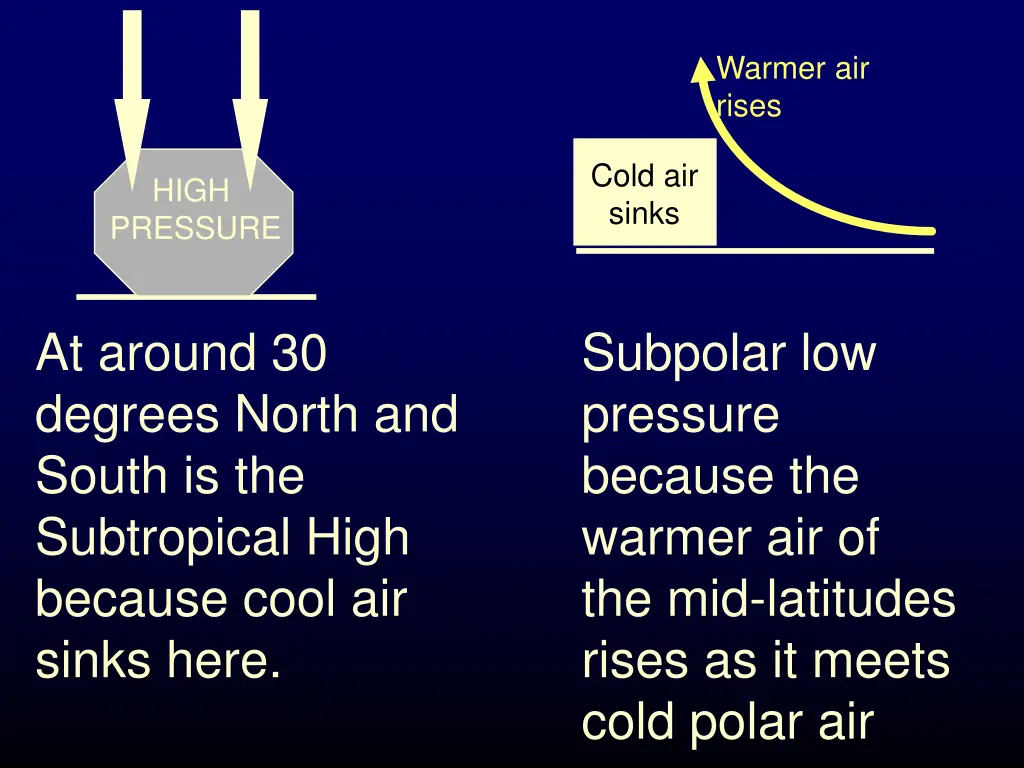 warmer air rises