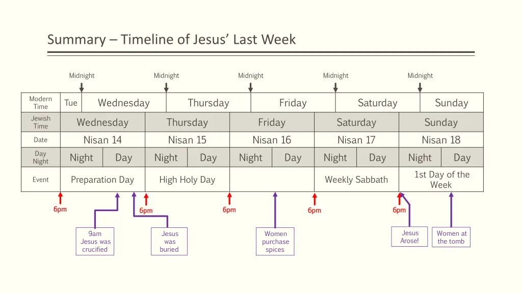 summary timeline of jesus last week 7