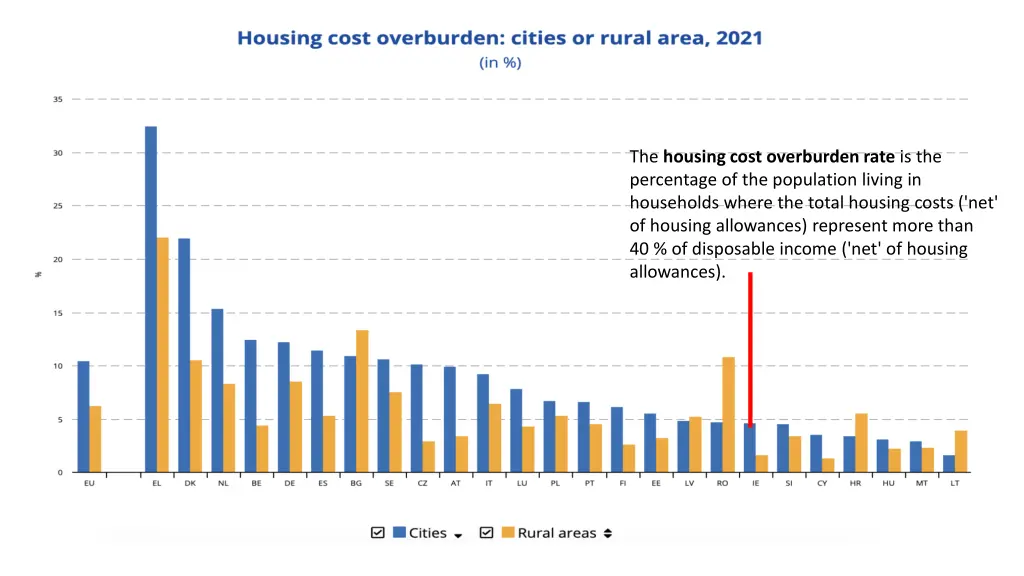 the housing cost overburden rate