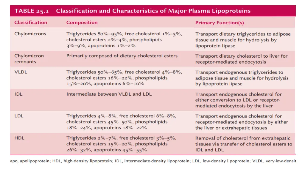 classification of lipoproteins 1