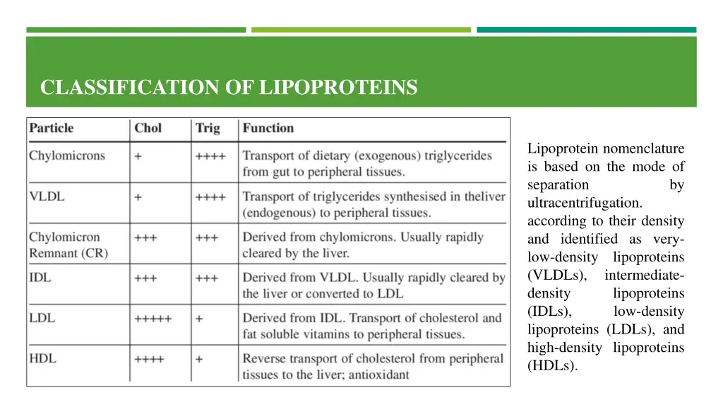 classification of lipoproteins